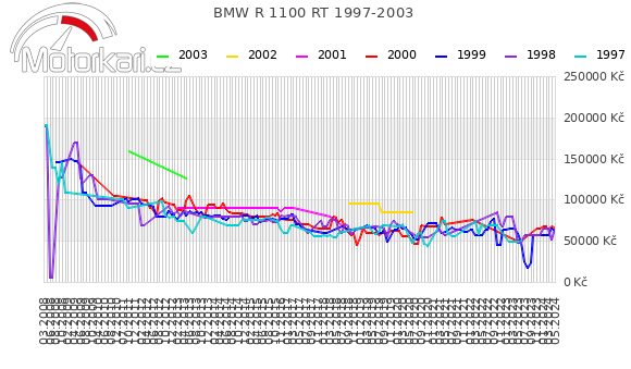 BMW R 1100 RT 1997-2003