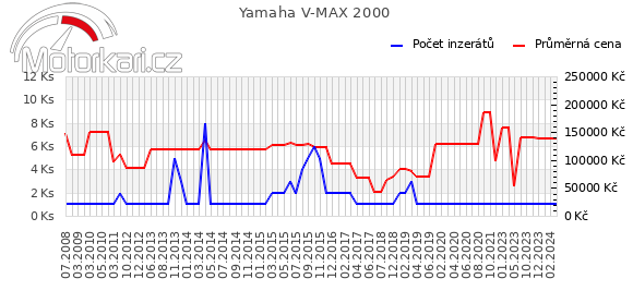 Yamaha V-MAX 2000