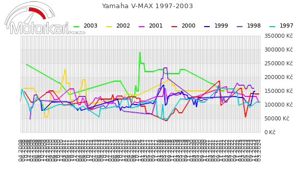 Yamaha V-MAX 1997-2003