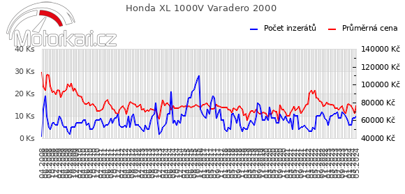 Honda XL 1000V Varadero 2000