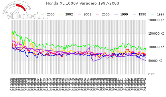 Honda XL 1000V Varadero 1997-2003