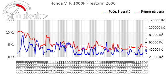Honda VTR 1000F Firestorm 2000