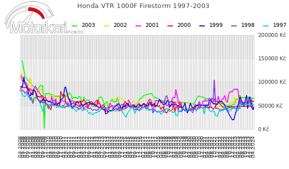Honda VTR 1000F Firestorm 1997-2003