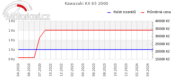 Kawasaki KX 65 2000