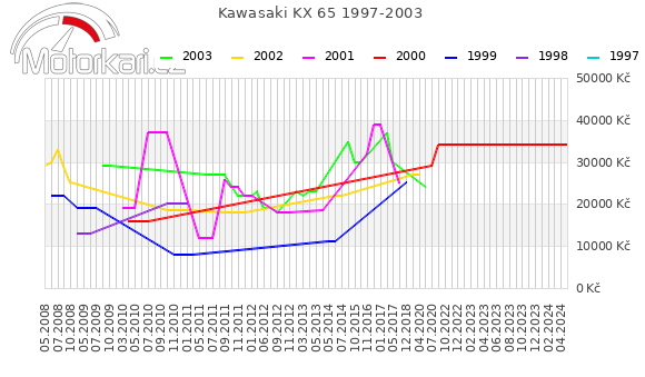 Kawasaki KX 65 1997-2003