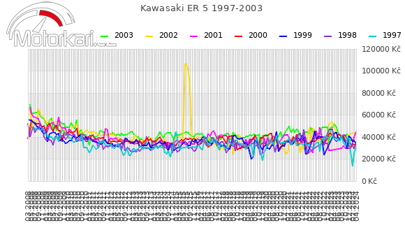 Kawasaki ER 5 1997-2003