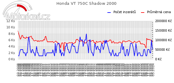 Honda VT 750C Shadow 2000