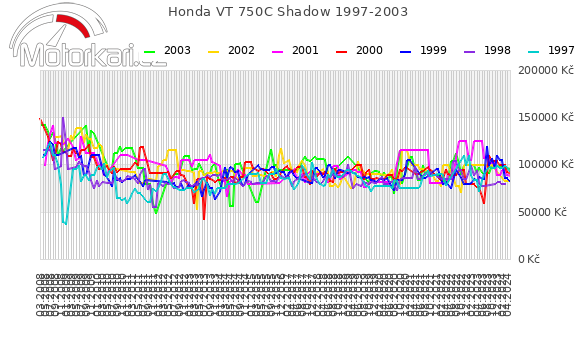 Honda VT 750C Shadow 1997-2003