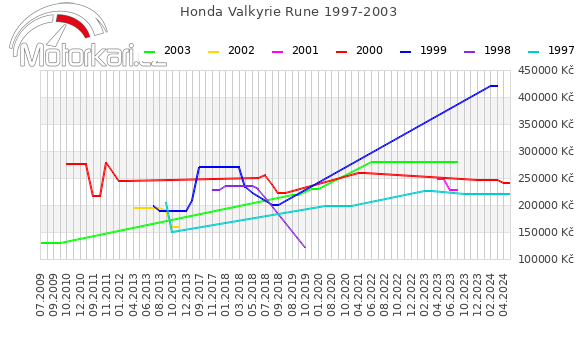 Honda Valkyrie Rune 1997-2003