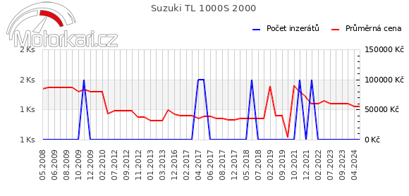 Suzuki TL 1000S 2000