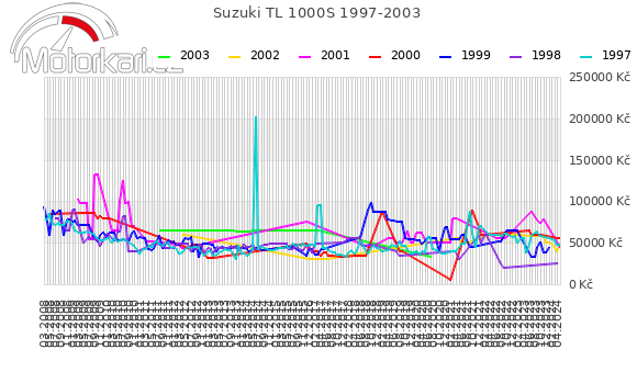 Suzuki TL 1000S 1997-2003