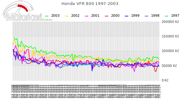 Honda VFR 800 1997-2003