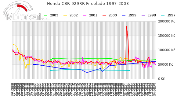 Honda CBR 929RR Fireblade 1997-2003