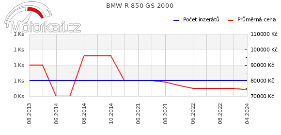 BMW R 850 GS 2000