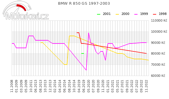 BMW R 850 GS 1997-2003