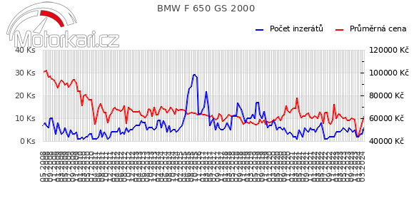 BMW F 650 GS 2000