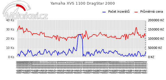 Yamaha XVS 1100 DragStar 2000