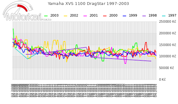 Yamaha XVS 1100 DragStar 1997-2003
