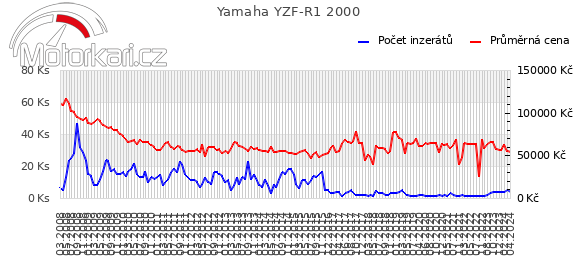 Yamaha YZF-R1 2000