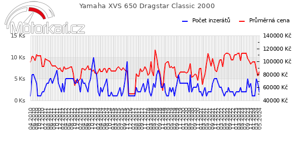 Yamaha XVS 650 Dragstar Classic 2000