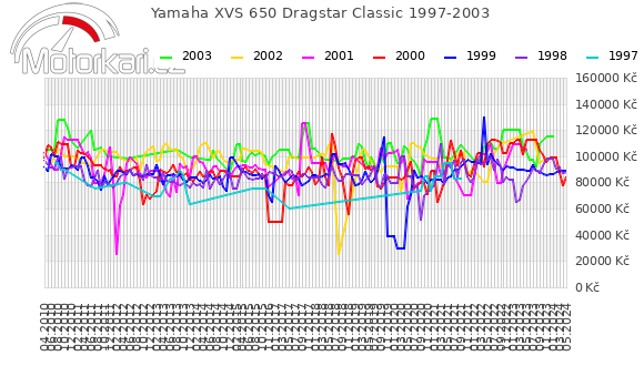 Yamaha XVS 650 Dragstar Classic 1997-2003