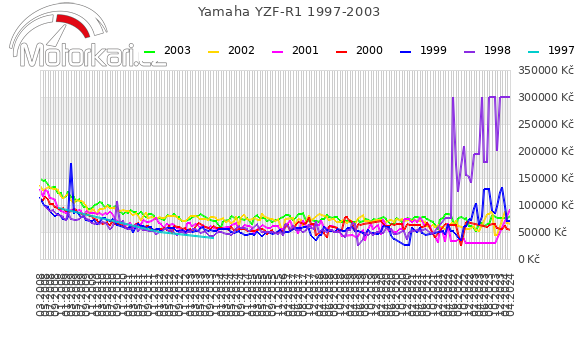 Yamaha YZF-R1 1997-2003