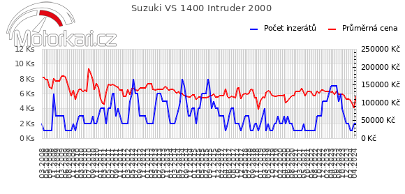 Suzuki VS 1400 Intruder 2000