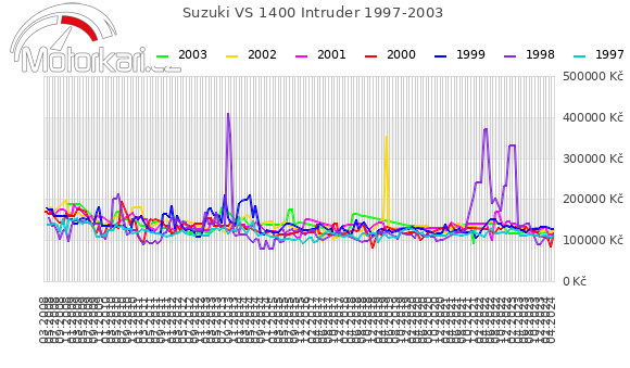 Suzuki VS 1400 Intruder 1997-2003