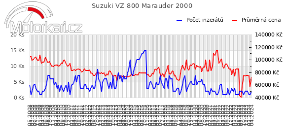 Suzuki VZ 800 Marauder 2000