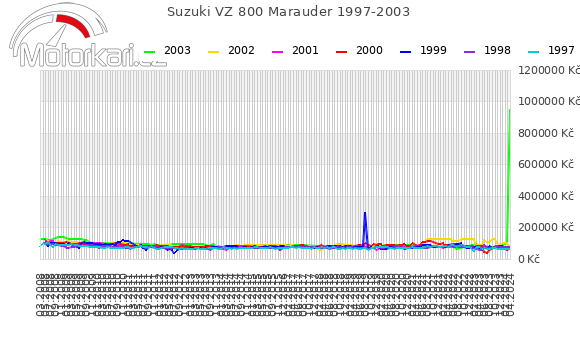Suzuki VZ 800 Marauder 1997-2003