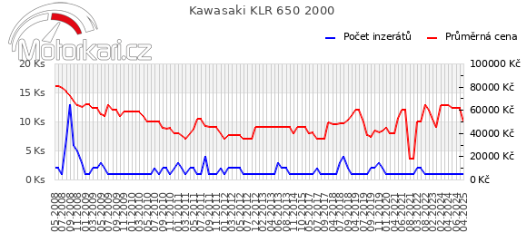 Kawasaki KLR 650 2000