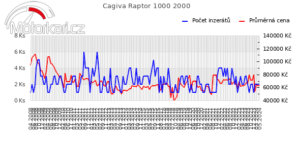 Cagiva Raptor 1000 2000