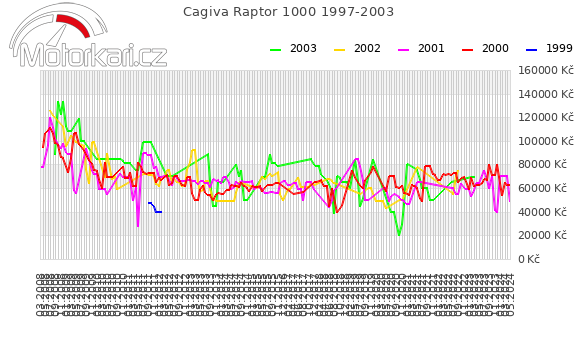 Cagiva Raptor 1000 1997-2003
