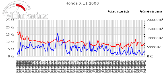 Honda X 11 2000