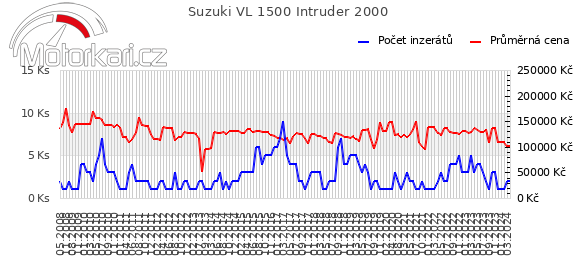 Suzuki VL 1500 Intruder 2000