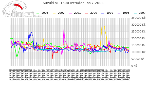 Suzuki VL 1500 Intruder 1997-2003