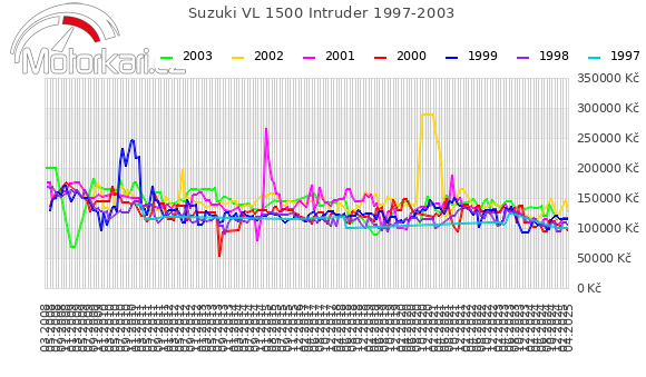 Suzuki VL 1500 Intruder 1997-2003