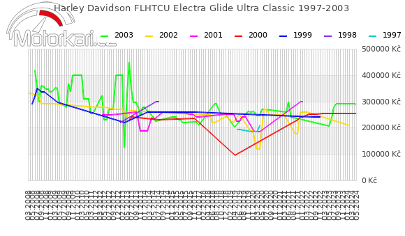 Harley Davidson FLHTCU Electra Glide Ultra Classic 1997-2003
