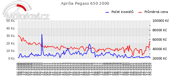 Aprilia Pegaso 650 2000
