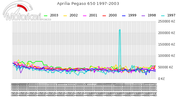 Aprilia Pegaso 650 1997-2003