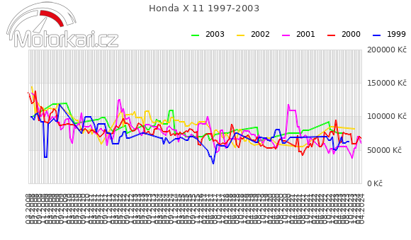 Honda X 11 1997-2003