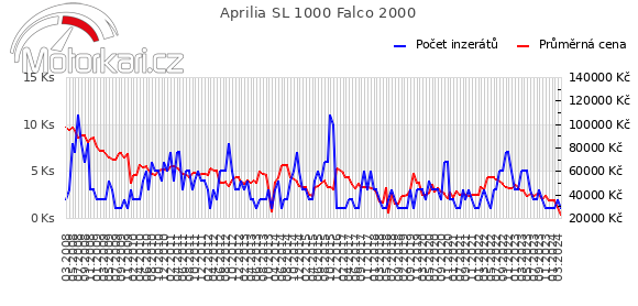 Aprilia SL 1000 Falco 2000