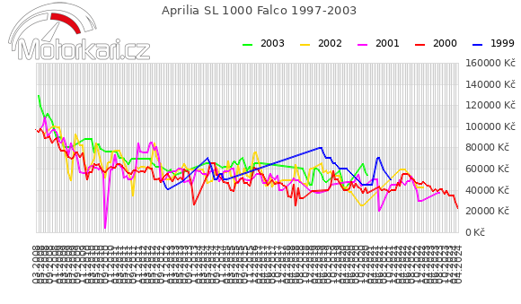 Aprilia SL 1000 Falco 1997-2003