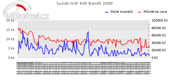 Suzuki GSF 600 Bandit 2000
