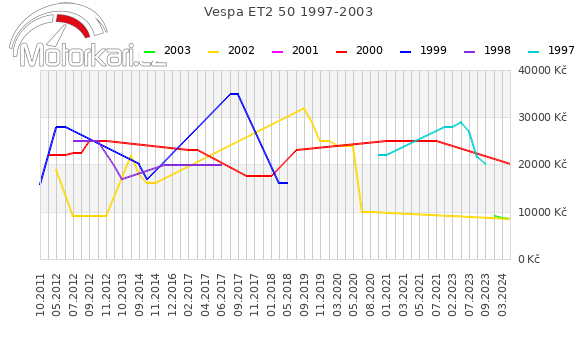 Vespa ET2 50 1997-2003