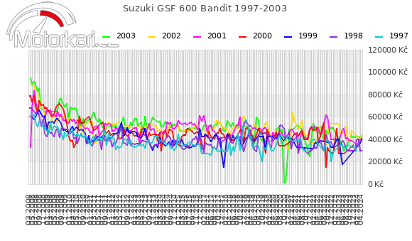 Suzuki GSF 600 Bandit 1997-2003