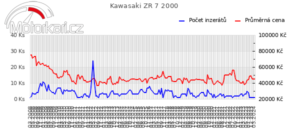 Kawasaki ZR 7 2000