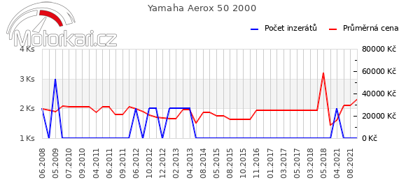 Yamaha Aerox 50 2000