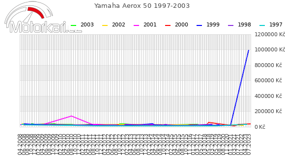 Yamaha Aerox 50 1997-2003