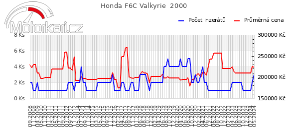 Honda F6C Valkyrie  2000